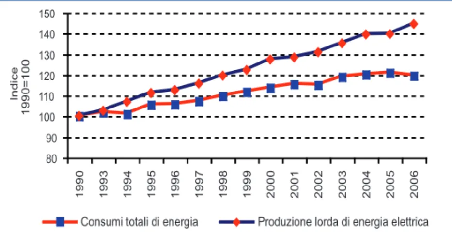 Figura 1.8: Andamento dei consumi totali di energia e della pro- pro-duzione elettrica (1990 = 100) 26