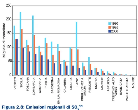 Figura 2.8: Emissioni regionali di SO x 11