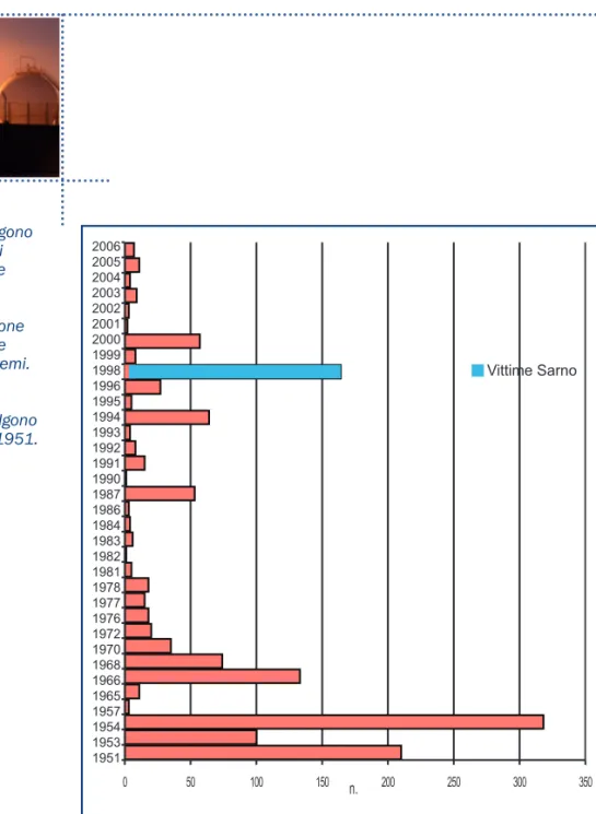 Figura 5.5: Vittime delle principali alluvioni in Italia 5