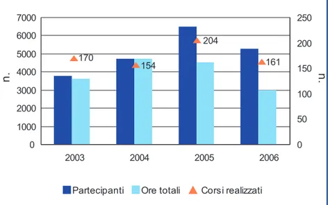 Figura 6.4: Offerta formativa ambientale 2003-2006 8