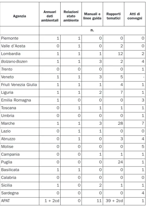 Tabella 6.1: Informazione ambientale a mezzo di rre ep po orrtt e  pubblicazioni (2006) 4