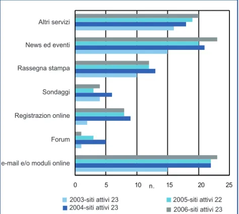 Figura 6.2: Andamento della comunicazione ambientale sul w we eb b 6