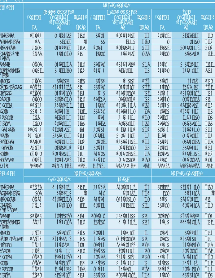 Tabella 1.5: Uso dei fertilizzanti per regione, superficie in ettari e impiego in quintali per ettaro Anno 2001