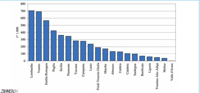 Figura 1.1: Fertilizzanti distribuiti per uso agricolo in migliaia di tonnellate, ripartizione per regione Anno 2001