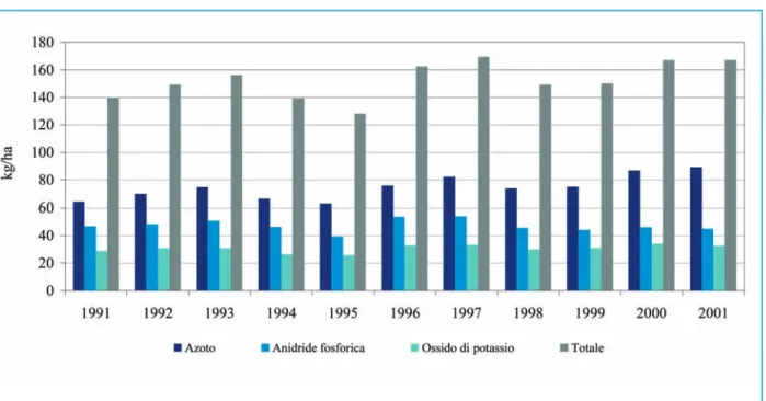 Figura 1.3: Unità di fertilizzante distribuite per uso agricolo - Anni 1991-2001