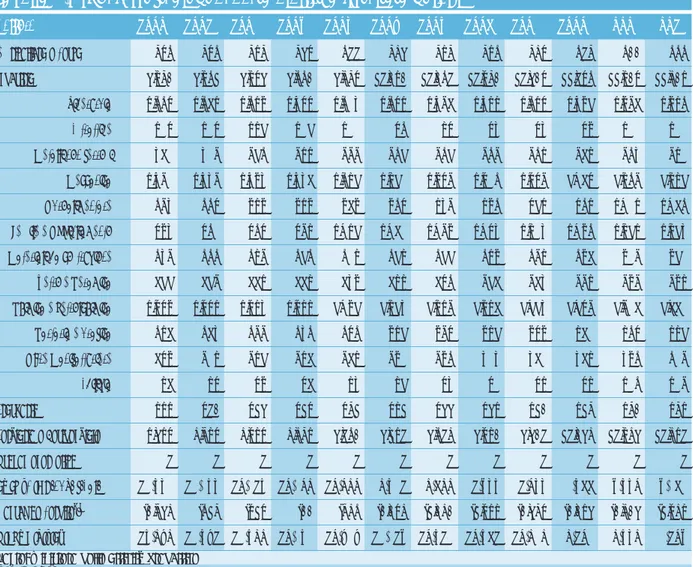 Tabella 2.6: Consumi finali di energia elettrica (migliaia di tep) Settore 1990 1991 1992 1993 1994 1995 1996 1997 1998 1999 2000 2001 Agricoltura e Pesca 364 364 373 396 400 389 353 374 386 403 422 444 Industria 9.532 9.541 9.569 9.442 9.836 10.272 10.240