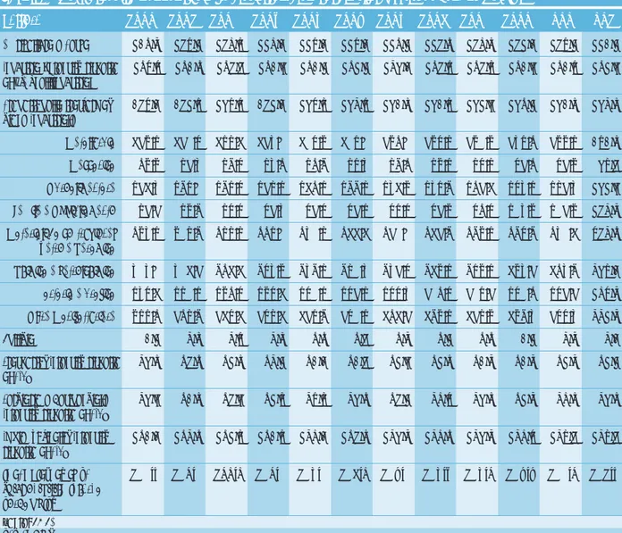 Tabella 2.10: Intensità energetiche finali settoriali e totale (tep/milioni di euro 1995)