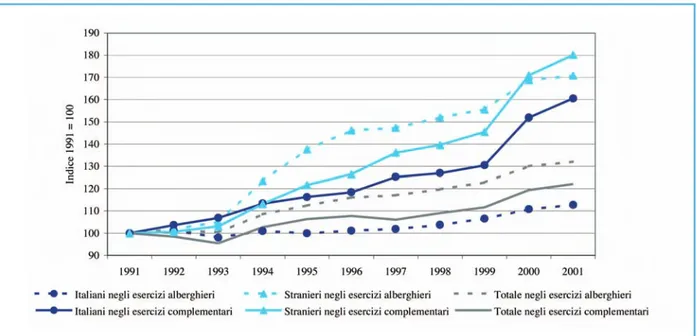 Figura 4.4: Variazione degli arrivi dei clienti italiani e stranieri negli esercizi alberghieri e complementari - Anni 1991 – 2001 (indicizzazione al 1991)