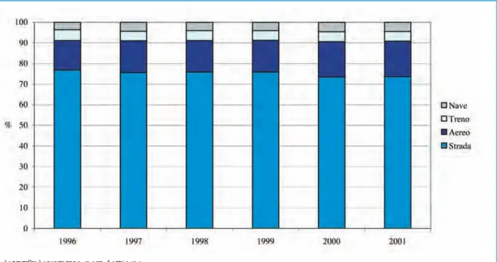 Figura 4.9: Distribuzione percentuale dei visitatori stranieri in Italia, secondo il mezzo di trasporto scelto - Anni 1996 - 2001