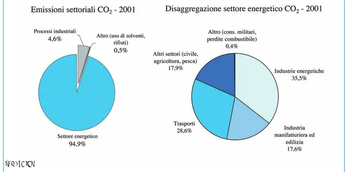 Figura  9.3:  Emissioni  nazionali  settoriali  di  CO 2 senza  gli  assorbimenti  secondo  la  classificazione IPCC e dettaglio del Settore Energetico - Anno 2001