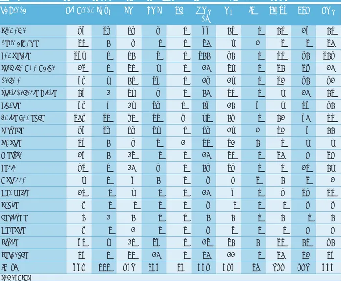 Tabella 9.17: Stazioni di monitoraggio della qualità dell’aria disaggregate per regione  Numero di analizzatori presenti per i principali inquinanti - febbraio 2003