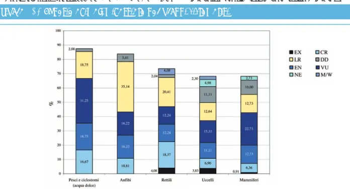 Figura  10.2:  Percentuale  dei  taxa animali  minacciati  suddivisi  per  gruppi  sistematici e categoria di minaccia (riferito al numero totale di specie presenti in Italia)