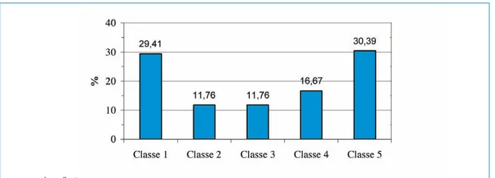 Figura 11.9: Distribuzione percentuale delle stazioni nelle 5 classi di qualità SEL
