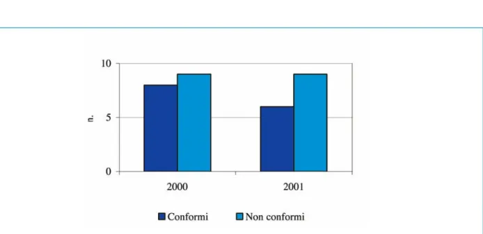 Figura 11.14: Conformità aree salmastre designate per la vita dei molluschi