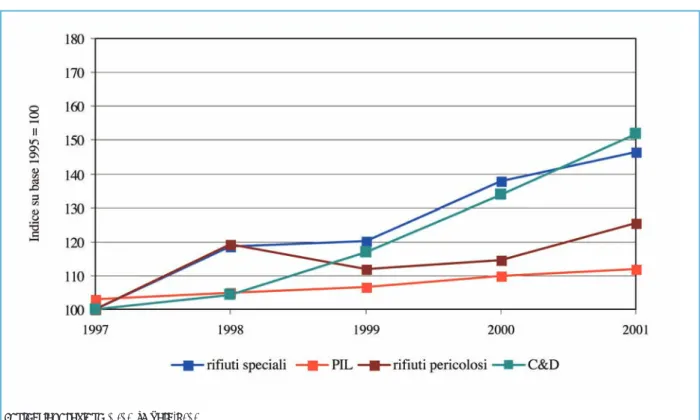 Figura 13.2: Andamento della produzione di rifiuti speciali e del PIL (1995 = 100) - Anni 1997-2001