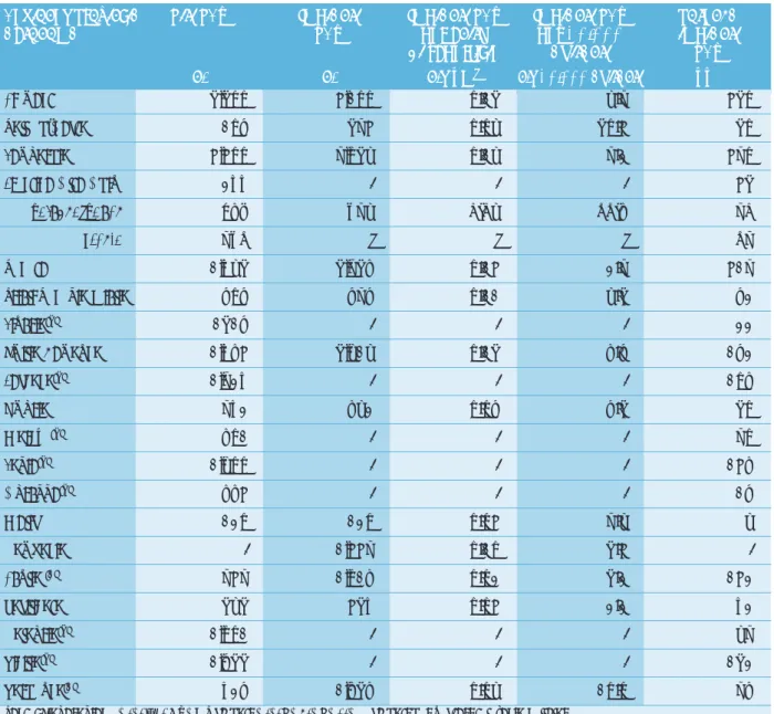 Tabella 15.1: Numero di impianti per stazioni radiobase (SRB) (in valore assoluto, per unità di superficie e per popolazione), numero di siti e potenza complessiva associata