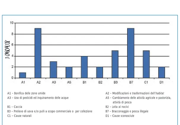 Figura 2.5: Incidenza delle cause di estinzione sulla presenza di avifauna nidificante Fonte: Elaborazione APAT sui dati tratti da: LIPU &amp; WWF: “Nuova Lista Rossa degli Uccelli Nidificanti in Italia”, 1999 e WWF: “Librorosso degli animali d’Italia: ver