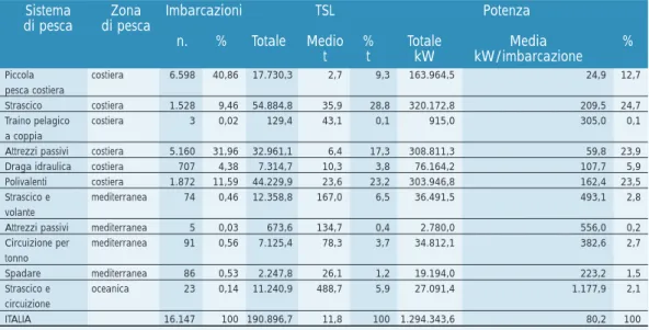 Tabella 2.15: Capacità della flotta peschereccia italiana secondo i sistemi di pesca - anno 2002