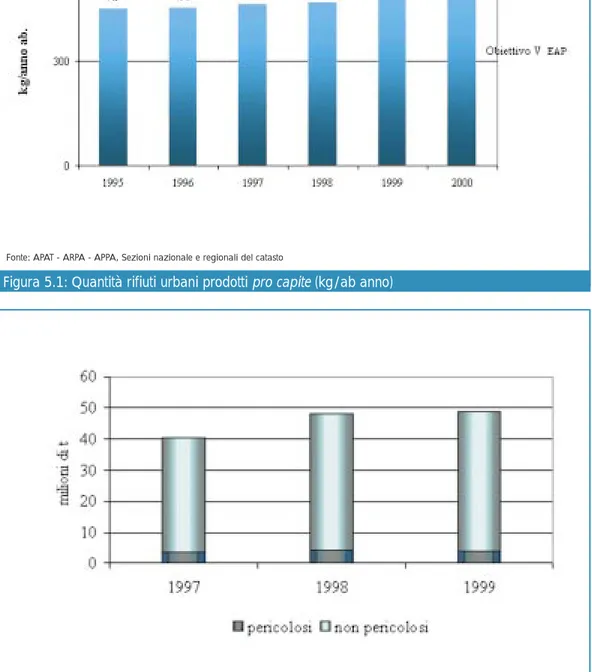 Figura 5.2: Quantità di rifiuti speciali prodotti (milioni di t)Fonte: APAT - ARPA - APPA, Sezioni nazionale e regionali del catasto