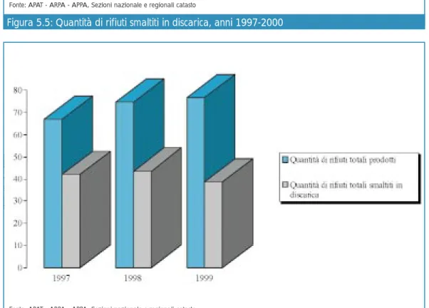 Figura 5.6: Quantità di rifiuti totali smaltiti in discarica  e quantità totale prodotta, anni 1997-1999Fonte: APAT - ARPA - APPA, Sezioni nazionale e regionali catasto