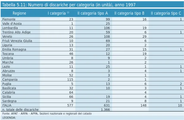 Tabella 5.11: Numero di discariche per categoria (in unità), anno 1997
