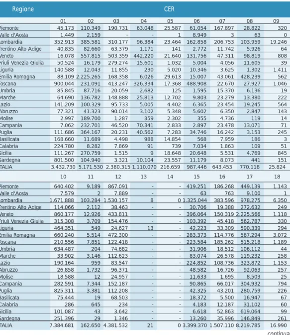 Tabella 5.3: Produzione di rifiuti speciali non pericolosi per 1° livello Catalogo Europeo Rifiuti (CER), 1999 (t/anno) 01 02 03 04 05 06 07 08 09 Piemonte 45.173  110.349 190.731 63.048  25.587  61.054  167.897  28.822  320  Valle d'Aosta 1.449  2.159  - 