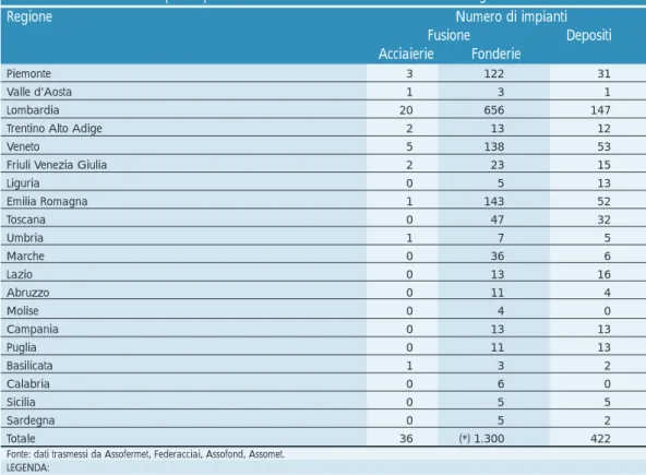 Tabella 6.5: Numero di impianti per il trattamento dei rottami metallici nelle regioni italiane