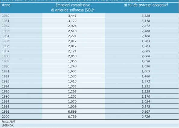 Tabella 12.3: Emissioni di anidride solforosa complessive e da processi energetici (Mt)