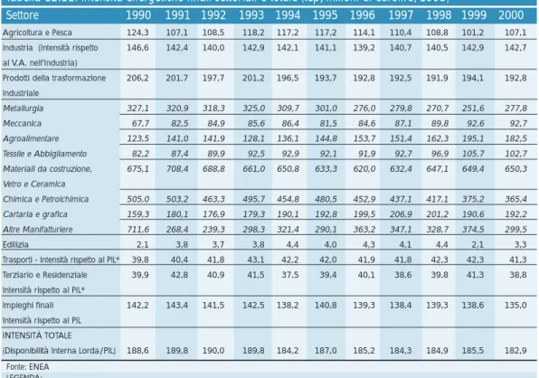 Tabella 12.11: Intensità energetiche finali settoriali e totale (tep/milioni di eurolire/1995)