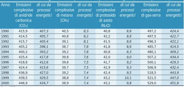 Tabella 12.1: Emissioni di gas-serra complessive e da processi energetici (MtCO2 equivalente) Anno Emissioni di cui da Emissioni di cui da Emissioni di cui da Emissioni di cui da