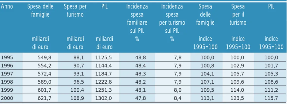 Tabella 14.11: Incidenza della spesa familiare e della spesa turistica sul PIL, in Italia, (prezzi 1995) Anno Spesa delle Spesa per PIL Incidenza Incidenza  Spesa  Spesa PIL