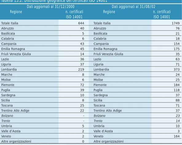 Tabella 15.2: Distribuzione geografica dei certificati ISO 14001