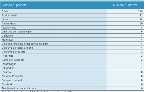 Tabella 15.7: Situazione europea - numero di licenze Ecolabel per gruppo di prodotti