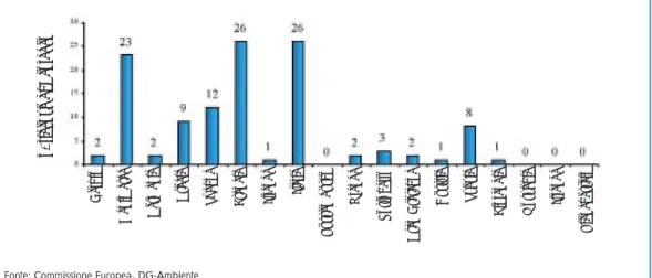 Figura 15.9: Situazione Europea - distribuzione delle licenze Ecolabel per gruppi di prodotto