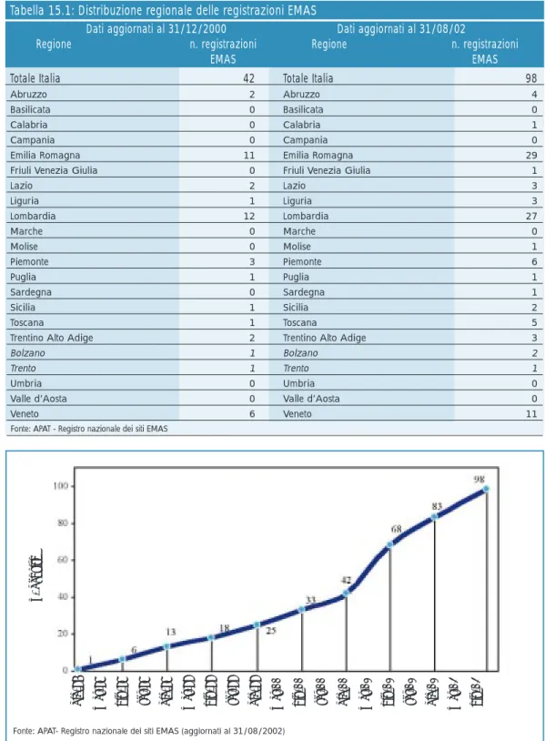 Tabella 15.1: Distribuzione regionale delle registrazioni EMAS