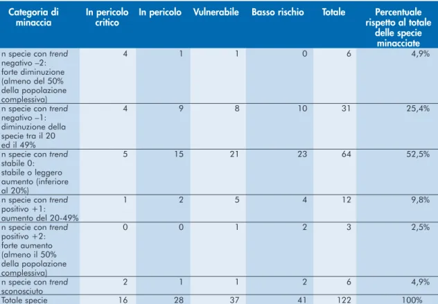 Tabella 2.1: Classe degli Uccelli:  trend delle varie categorie di minaccia 