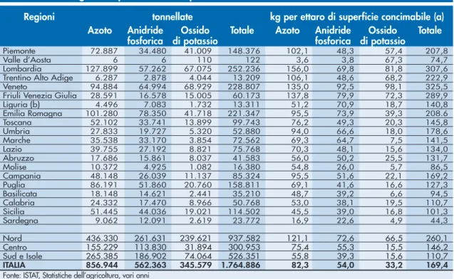 Tabella 3.5: Elementi fertilizzanti contenuti nei concimi distribuiti per uso agricolo in Italia in ton- ton-nellate e in chilogrammi per ettaro di superficie concimabile - anno 1997