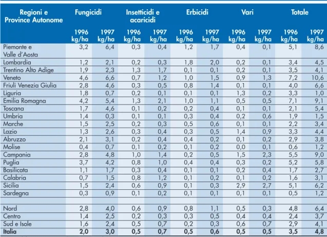 Tabella 3.7: Quantità di principi attivi contenuti nei prodotti fitosanitari venduti per uso agricolo, per categoria e regione in kg/ha SAU.