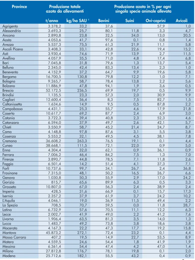 Tabella 3.9: Totale produzione d’azoto provinciale, produzione su SAU trattabile, percentuale di produzione per ogni singola categoria animale
