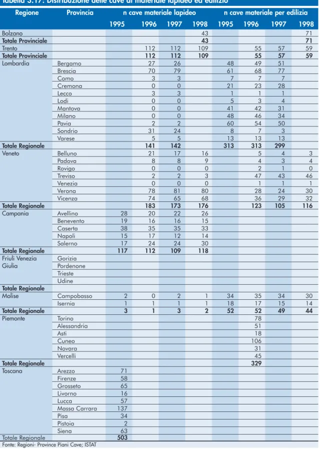 Tabella 3.17: Distribuzione delle cave di materiale lapideo ed edilizio Bolzano 43 71 Totale Provinciale 43 71 Trento 112 112 109 55 57 59 Totale Provinciale 112 112 109 55 57 59 Lombardia Bergamo 27 26 48 49 51 Brescia 70 79 61 68 77 Como 3 3 7 7 7 Cremon