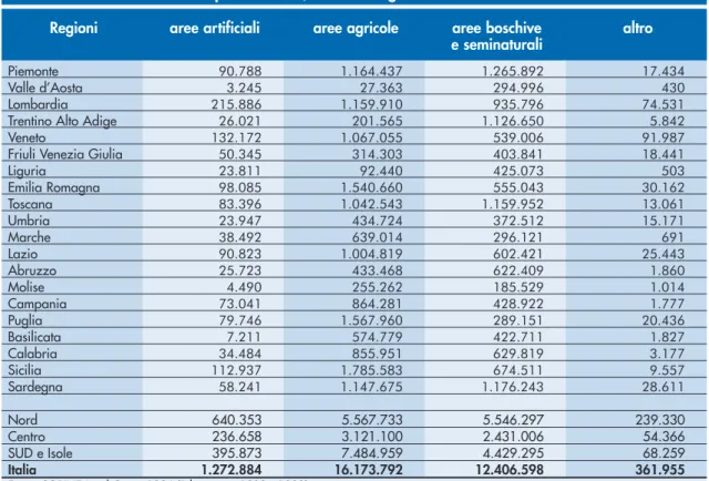 Tabella 3.1: Uso del suolo espresso in ha, su base regionale