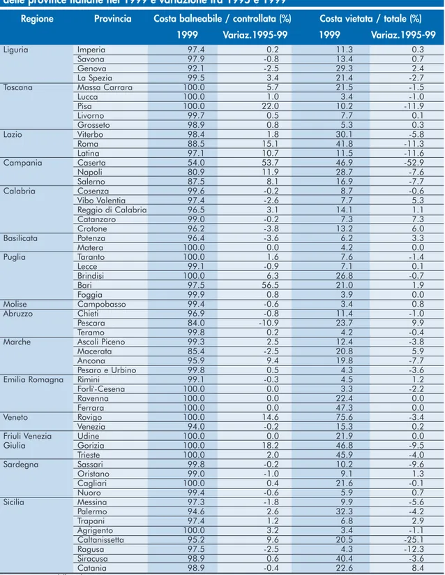 Tabella 4.3: Percentuale di costa balneabile (su quella controllata) e di costa vietata (sul totale) delle province italiane nel 1999 e variazione tra 1995 e 1999