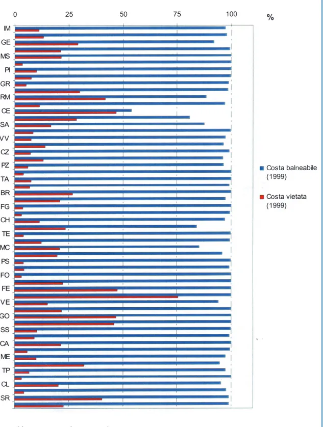 Figura 4.4: Percentuale di costa balneabile (su quella controllata) e di costa vietata (sul totale) delle province italiane nel 1999 