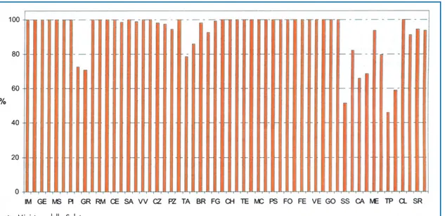 Figura 4.5: Percentuale di costa controllata rispetto a quella da controllare per le acque di bal- bal-neazione nelle province italiane anno 1999