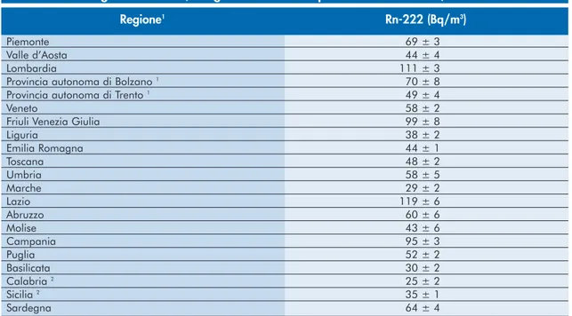 Tabella 5.5: Dati di concentrazione di attività di Rn-222: media annua e scarto tipo nelle abita- abita-zioni nelle 20 regioni italiane 1 (indagine condotta nel periodo 1989 - 1994)