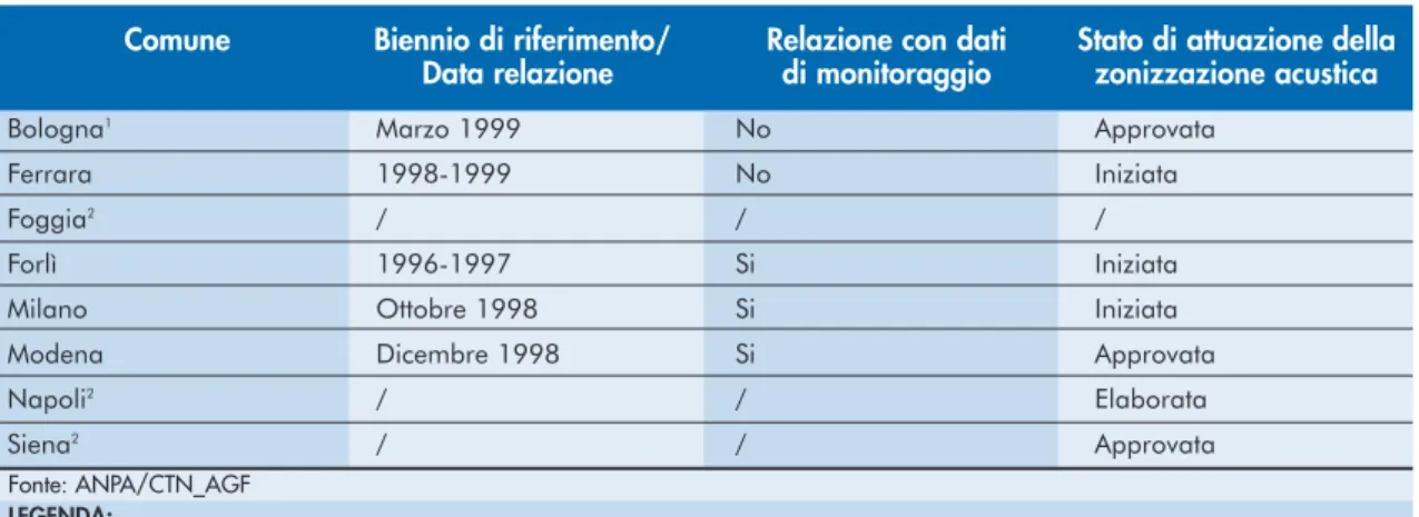 Tabella 6.5: Comuni che hanno elaborato ed approvato la relazione biennale sullo stato acustico (2000)