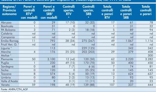 Tabella 6.10: Pareri e controlli per impianti RF (radiofrequenza) nel 1999 in Italia  1