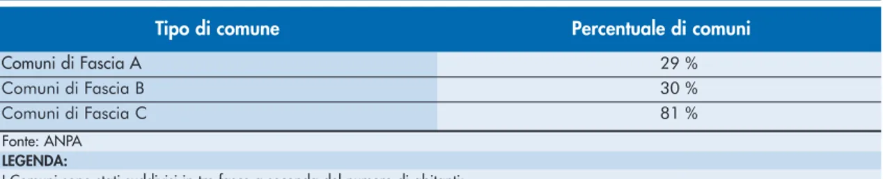 Tabella 6.3: Percentuale dei comuni (aggregati per fasce di popolazione) che hanno registrato un livello continuo equivalente diurno &lt; 65dBA  durante il test day (1999)