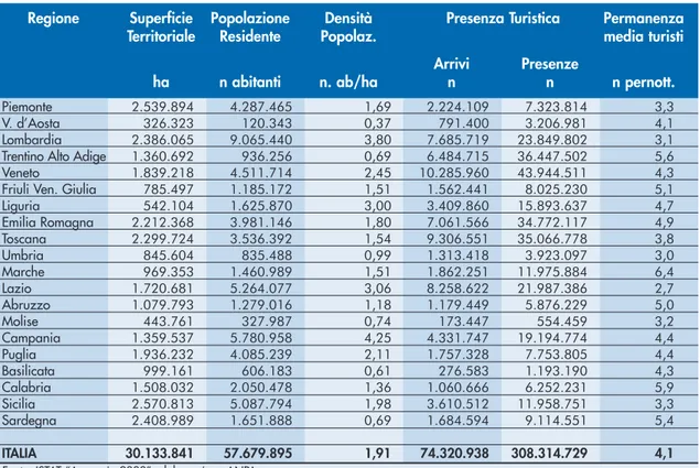 Tabella A.2: Indicatori relativi a superficie territoriale, popolazione, e turismo - anno 1999
