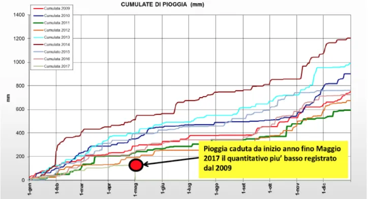 Fig. 2: Cumulate di piogge dal 2009 al 2017 nei territori di competenza di Acea Ato 2  (Fonte:  AAVV (2017)